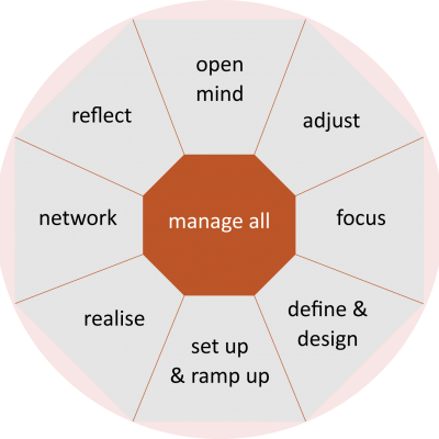 Diagramm_manage_all_text_klein_farbecht